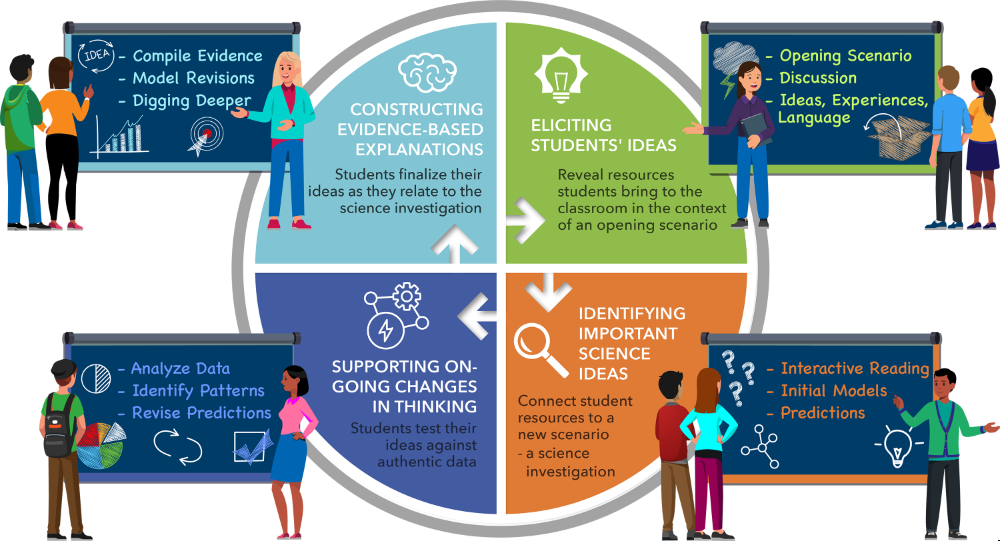 Instructional Framework | Data Puzzles